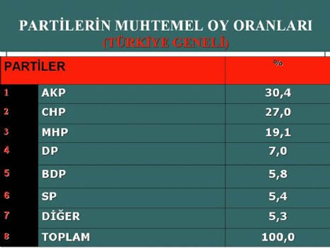 Bugün seçim olsa kime oy verirdiniz galerisi resim 3