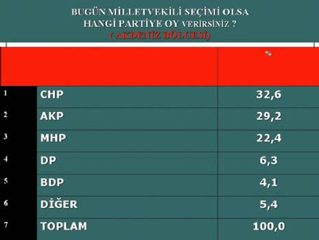 Bugün seçim olsa kime oy verirdiniz galerisi resim 6