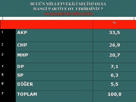 Bugün seçim olsa kime oy verirdiniz galerisi resim 7