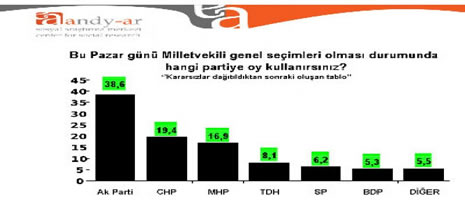 Muhalefeti üzen anket