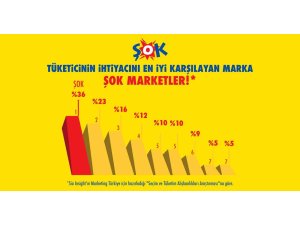 ŞOK Marketler “Tüketici İhtiyacını En İyi Karşılayan Marka” seçildi