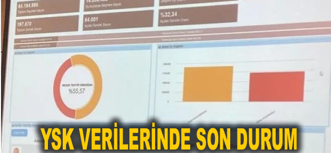 YSK Başkanı Ahmet Yener: Sandıkların yüzde 71.41'i açıldı