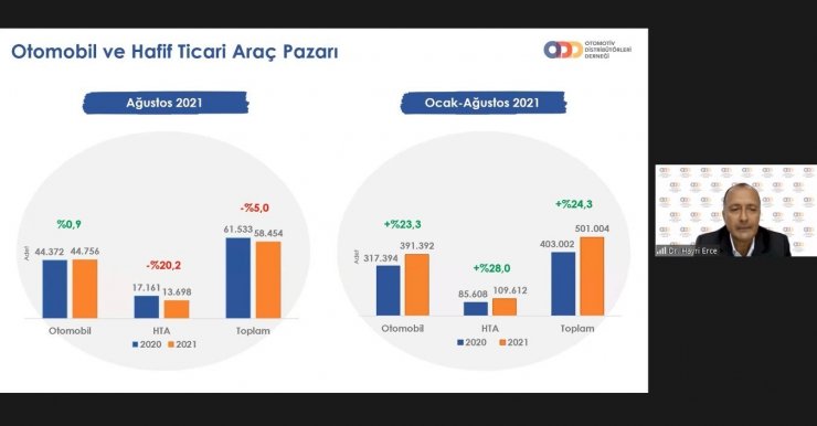 Otomobil ve hafif ticari araç pazarı 8 ayda yüzde 24,3 arttı